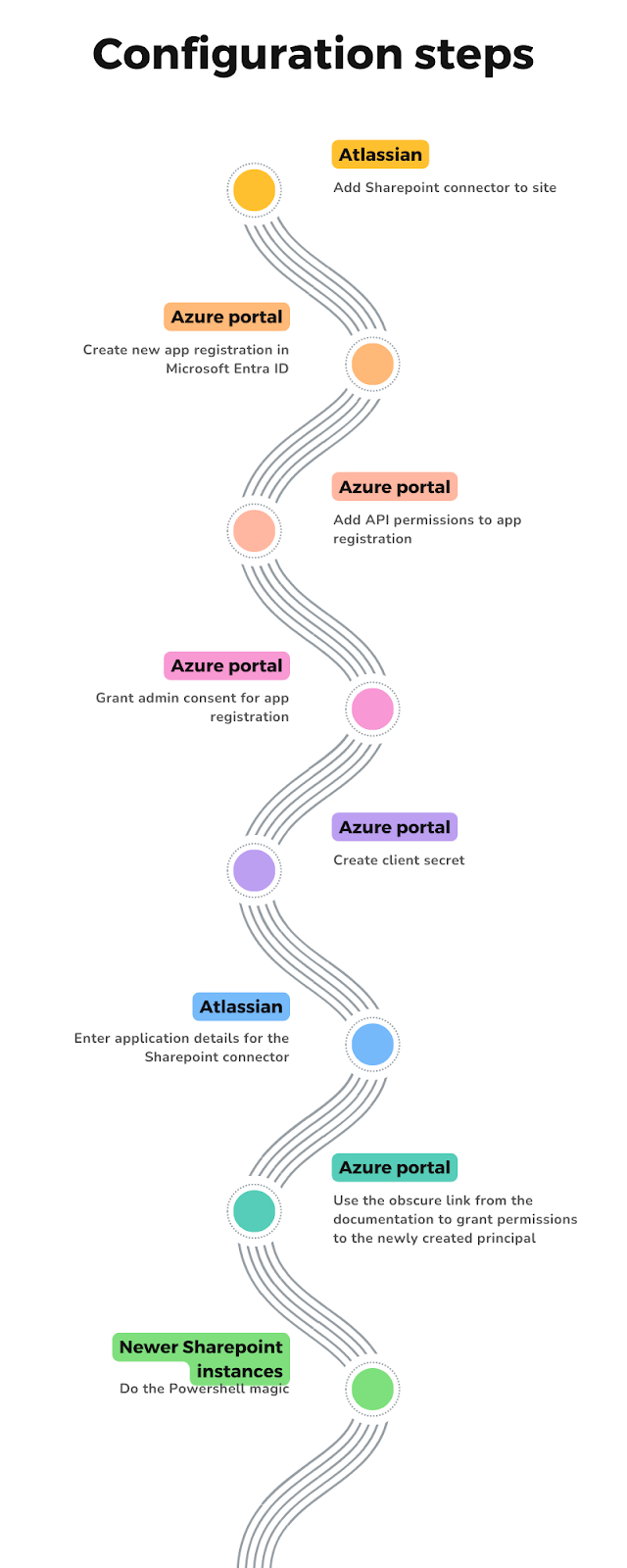 Configuration Steps