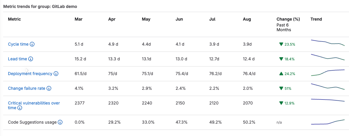 Metric trends with sparklines