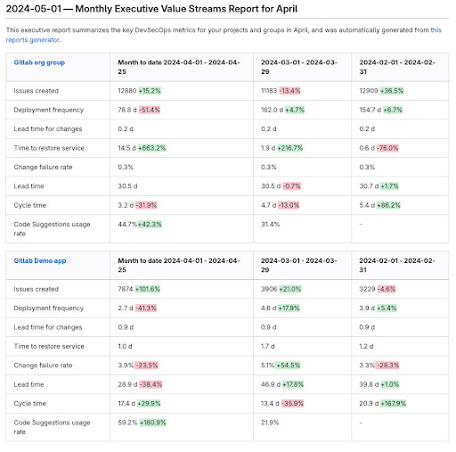 New report made with the Value Stream Management report generator tool