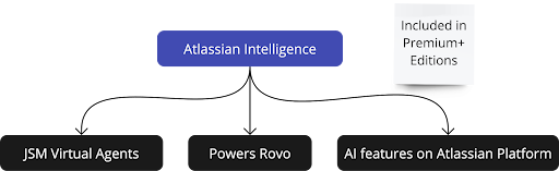 Atlassian Intelligence