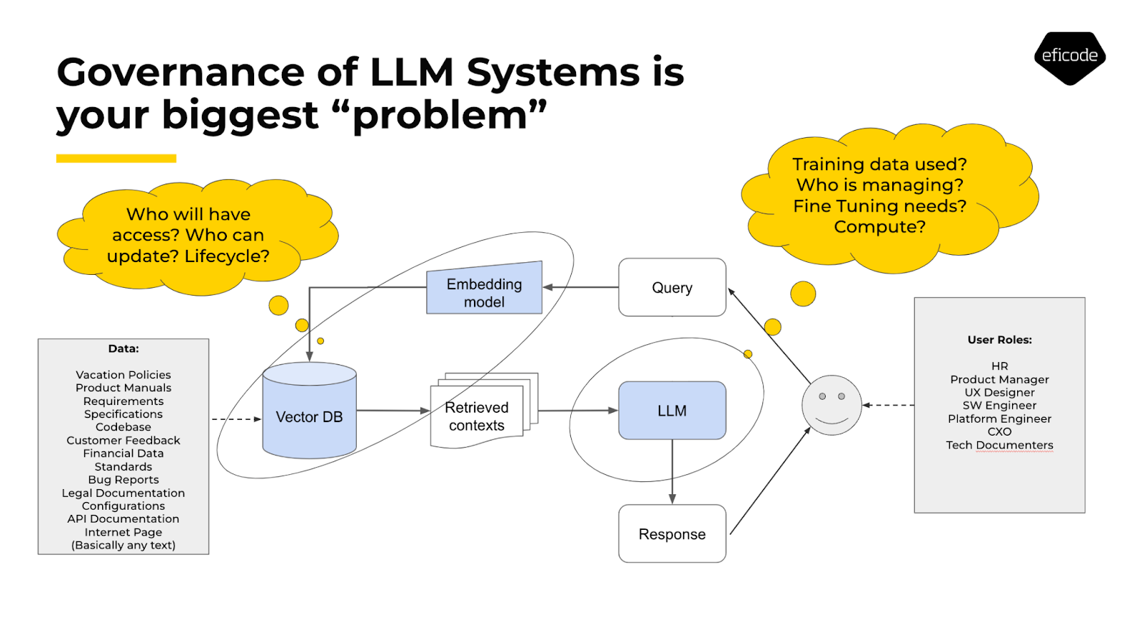 Governance of LLM