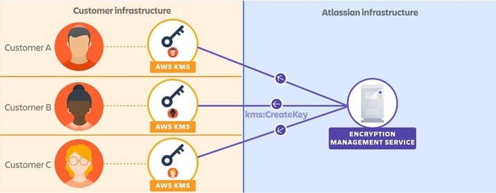 customer-infrastructure