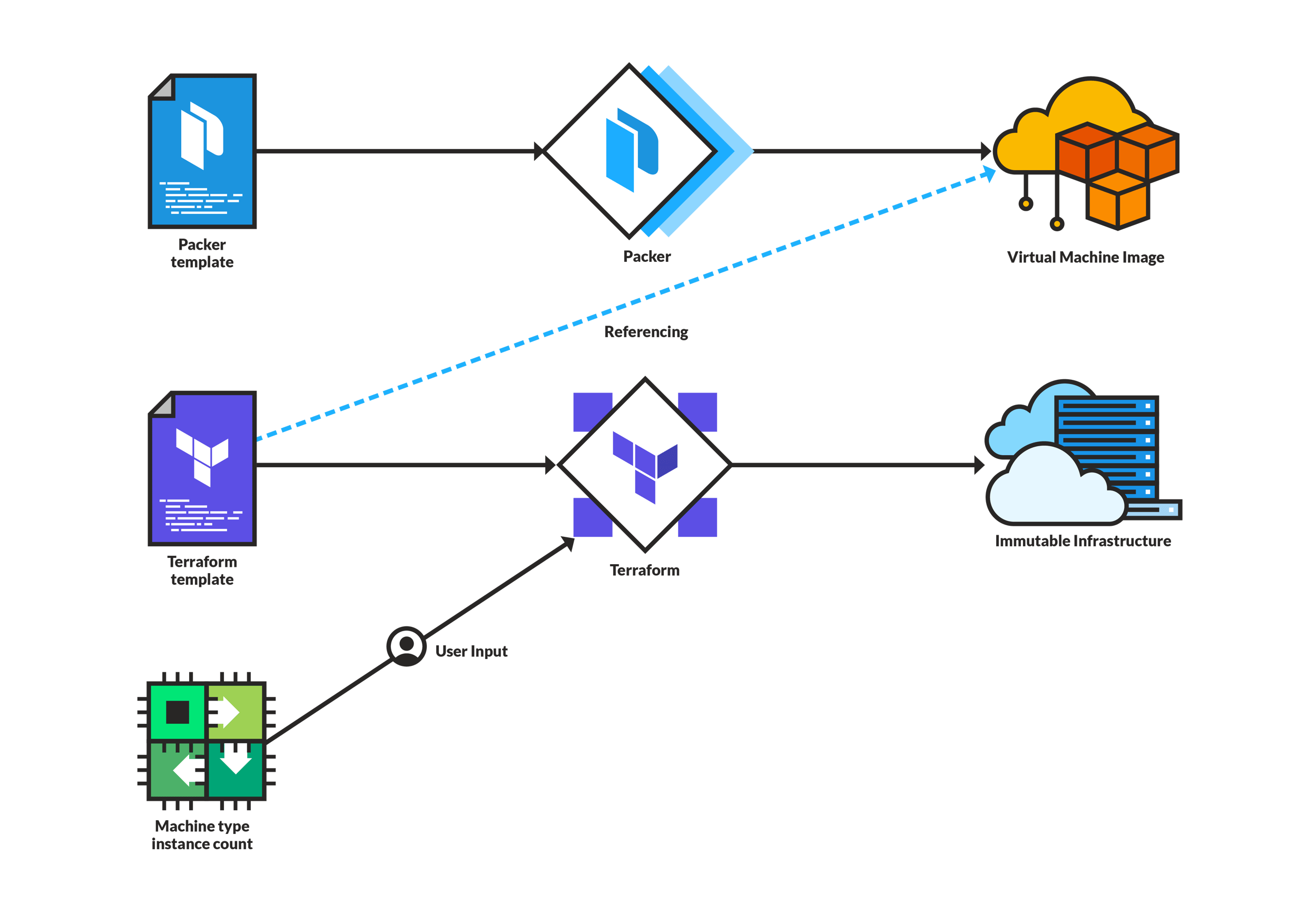 Terraform template. Terraform инфраструктура. Инфраструктура как код. Инфраструктура в коде это. Infrastructure as code Terraform.