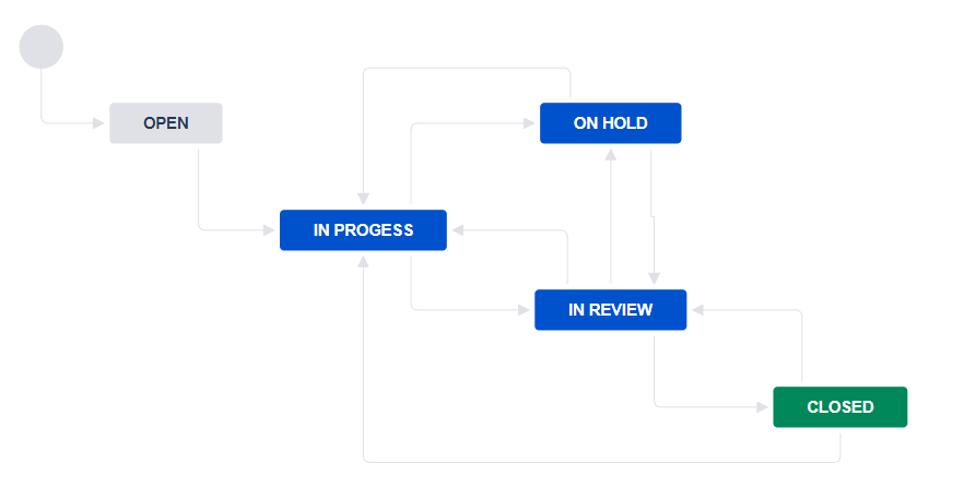 Jodocus Jira workflow waterfall model